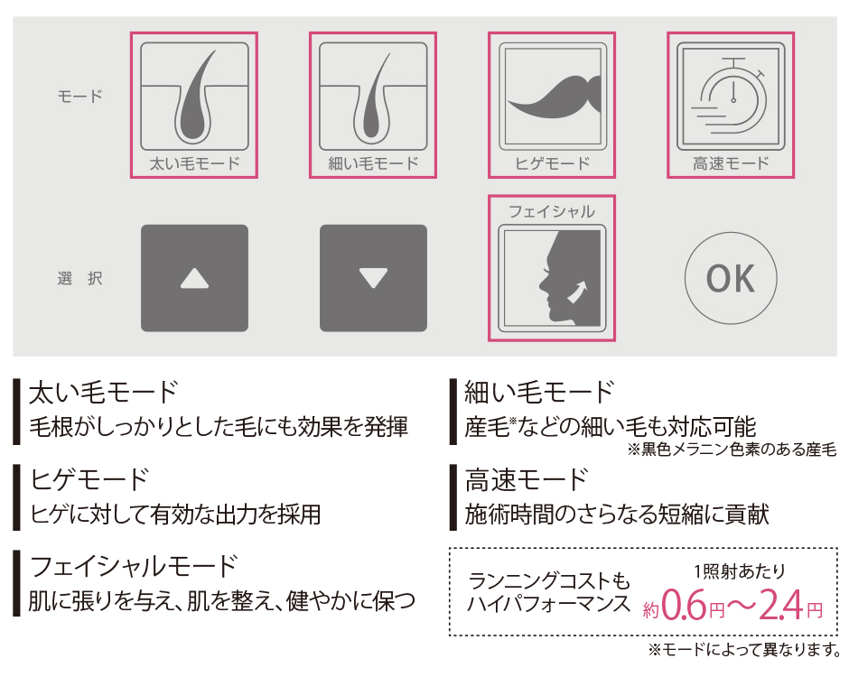 お客様の毛量、毛質、肌に合わせて選べる5つのモード